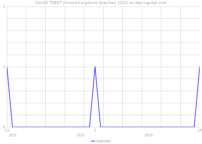 DAVID TWIST (United Kingdom) Searches 2024 