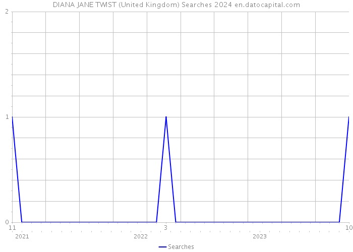 DIANA JANE TWIST (United Kingdom) Searches 2024 