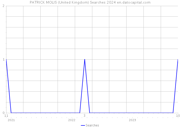 PATRICK MOLIS (United Kingdom) Searches 2024 