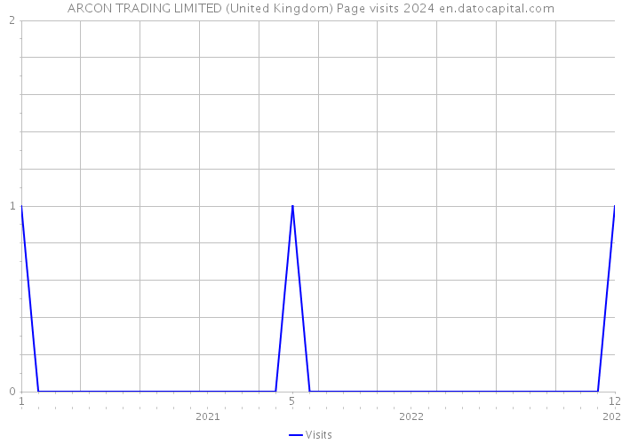 ARCON TRADING LIMITED (United Kingdom) Page visits 2024 