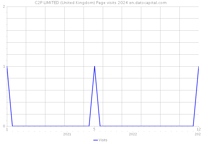 C2P LIMITED (United Kingdom) Page visits 2024 