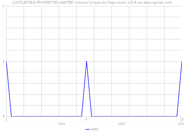 CASTLEFIELD PROPERTIES LIMITED (United Kingdom) Page visits 2024 