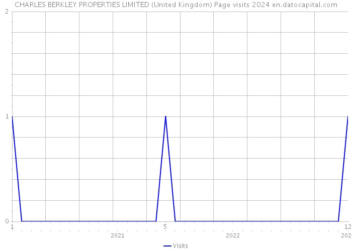 CHARLES BERKLEY PROPERTIES LIMITED (United Kingdom) Page visits 2024 