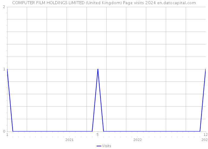 COMPUTER FILM HOLDINGS LIMITED (United Kingdom) Page visits 2024 