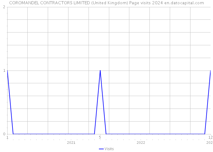 COROMANDEL CONTRACTORS LIMITED (United Kingdom) Page visits 2024 