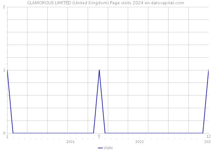 GLAMOROUS LIMITED (United Kingdom) Page visits 2024 
