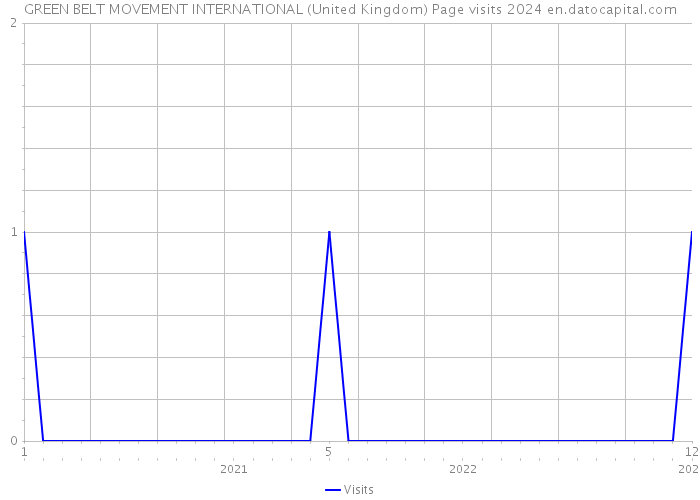GREEN BELT MOVEMENT INTERNATIONAL (United Kingdom) Page visits 2024 