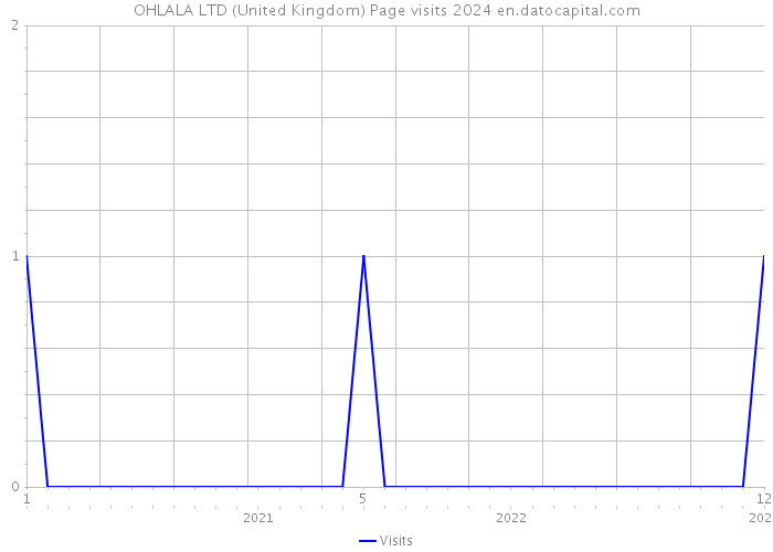 OHLALA LTD (United Kingdom) Page visits 2024 