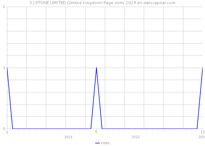 S J STONE LIMITED (United Kingdom) Page visits 2024 