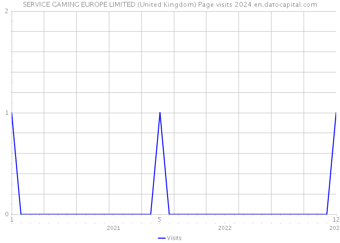SERVICE GAMING EUROPE LIMITED (United Kingdom) Page visits 2024 
