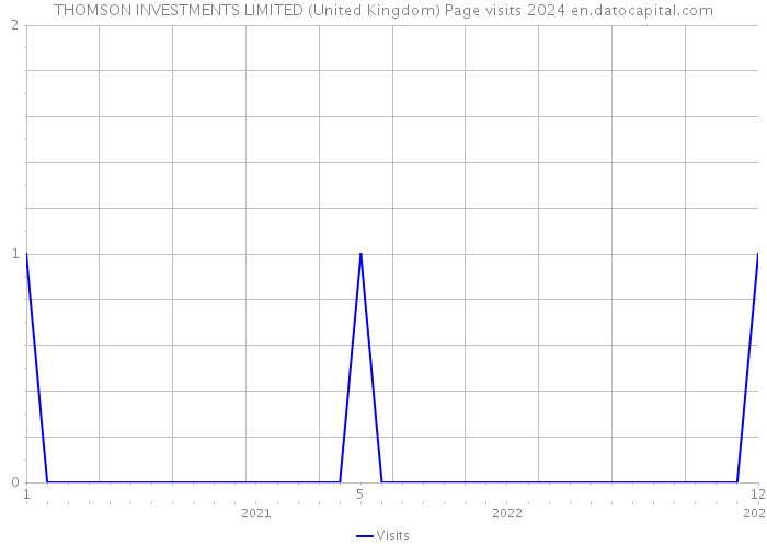 THOMSON INVESTMENTS LIMITED (United Kingdom) Page visits 2024 