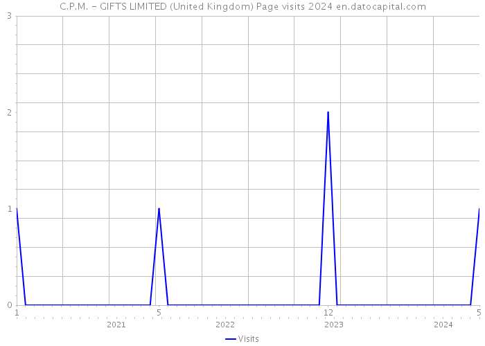 C.P.M. - GIFTS LIMITED (United Kingdom) Page visits 2024 