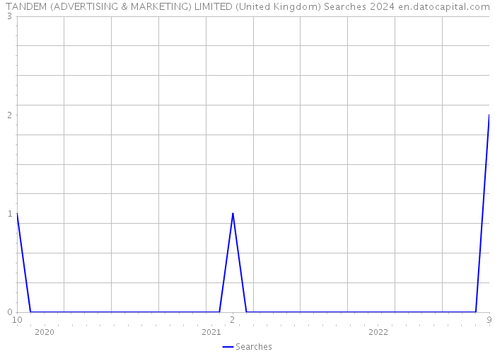 TANDEM (ADVERTISING & MARKETING) LIMITED (United Kingdom) Searches 2024 