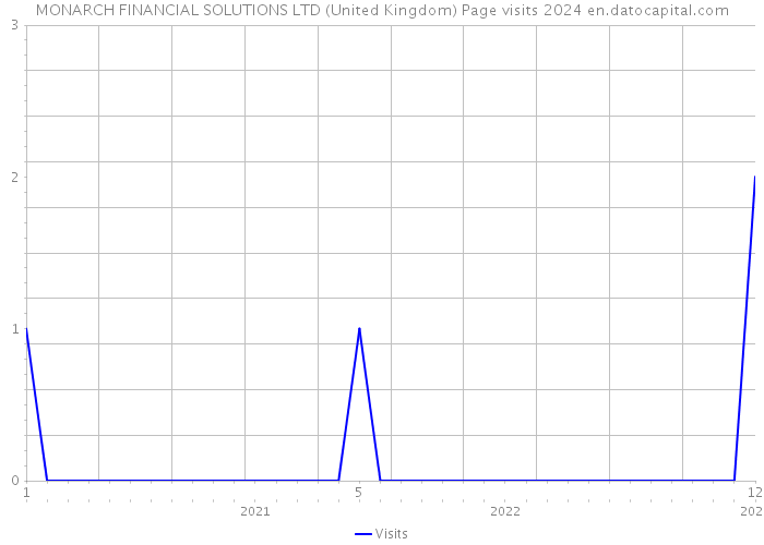 MONARCH FINANCIAL SOLUTIONS LTD (United Kingdom) Page visits 2024 