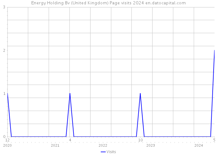 Energy Holding Bv (United Kingdom) Page visits 2024 