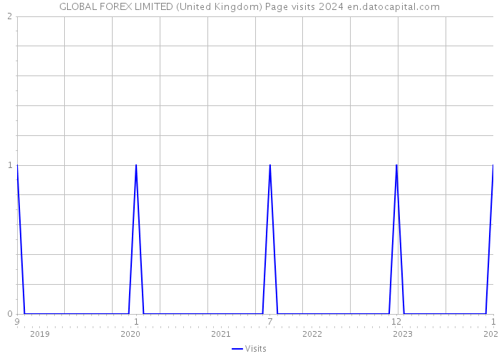 GLOBAL FOREX LIMITED (United Kingdom) Page visits 2024 