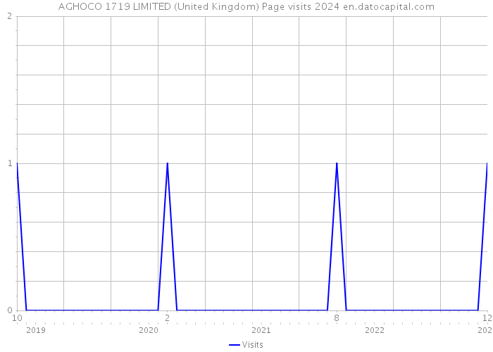 AGHOCO 1719 LIMITED (United Kingdom) Page visits 2024 