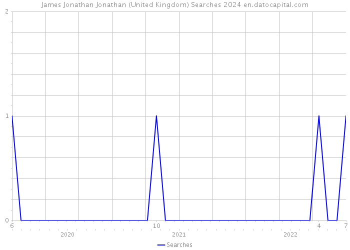 James Jonathan Jonathan (United Kingdom) Searches 2024 