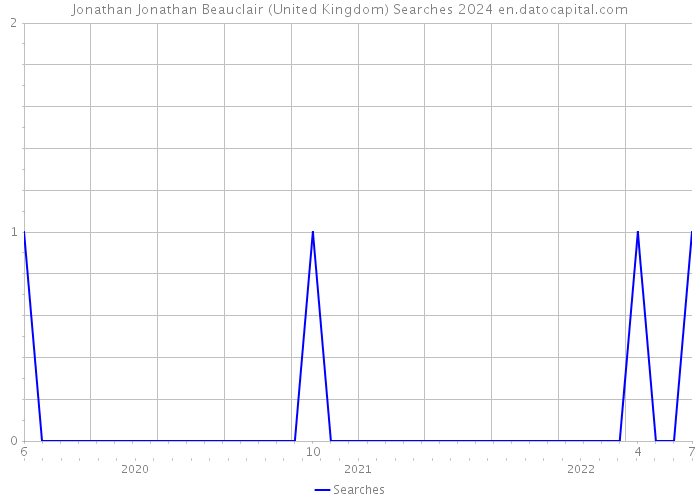 Jonathan Jonathan Beauclair (United Kingdom) Searches 2024 