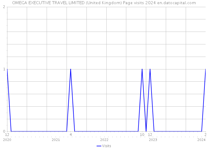 OMEGA EXECUTIVE TRAVEL LIMITED (United Kingdom) Page visits 2024 