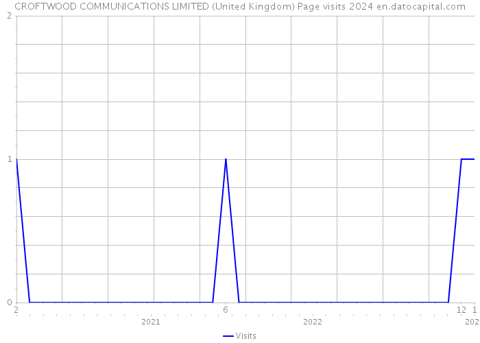 CROFTWOOD COMMUNICATIONS LIMITED (United Kingdom) Page visits 2024 