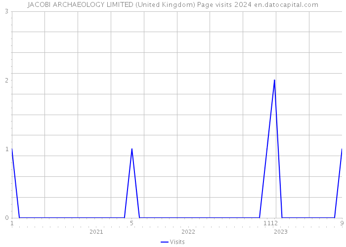JACOBI ARCHAEOLOGY LIMITED (United Kingdom) Page visits 2024 