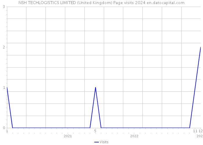 NSH TECHLOGISTICS LIMITED (United Kingdom) Page visits 2024 