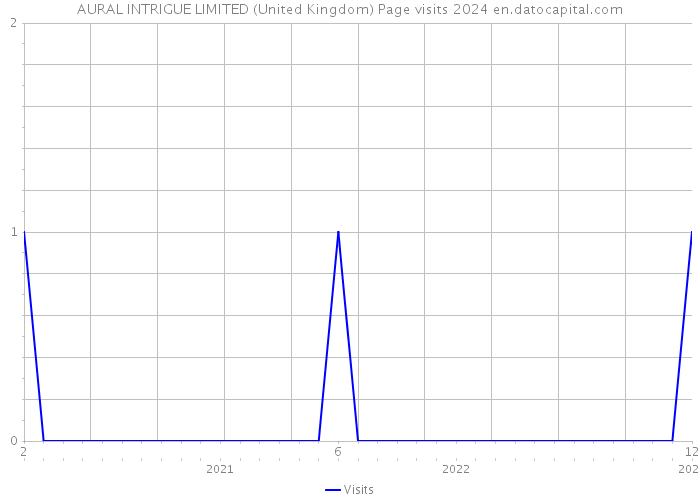 AURAL INTRIGUE LIMITED (United Kingdom) Page visits 2024 