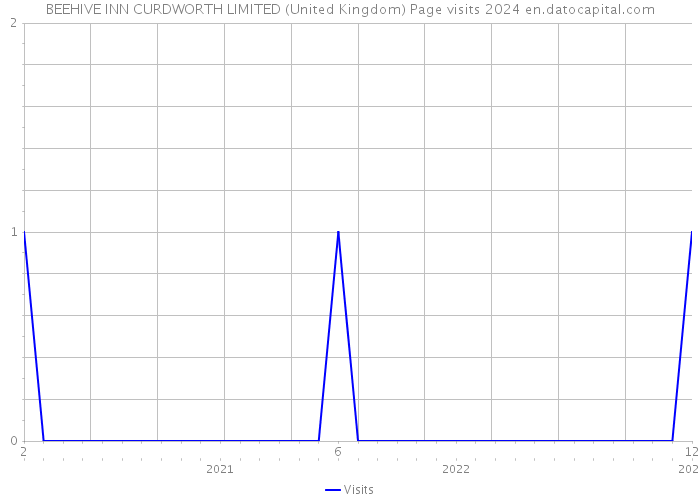 BEEHIVE INN CURDWORTH LIMITED (United Kingdom) Page visits 2024 