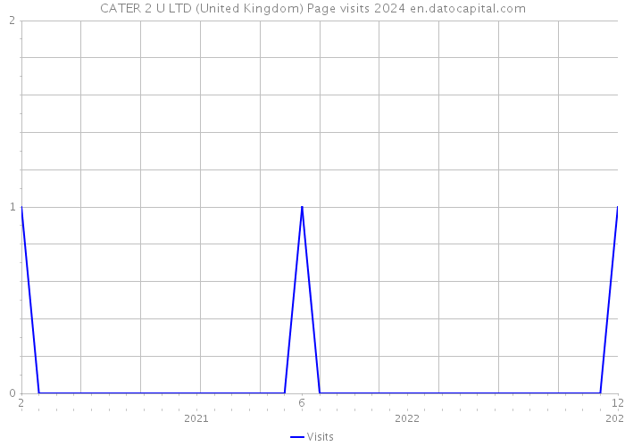 CATER 2 U LTD (United Kingdom) Page visits 2024 