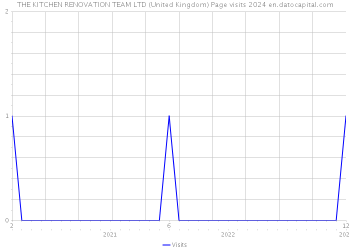 THE KITCHEN RENOVATION TEAM LTD (United Kingdom) Page visits 2024 