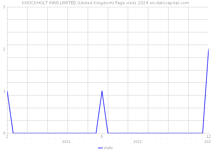 KNOCKHOLT INNS LIMITED (United Kingdom) Page visits 2024 