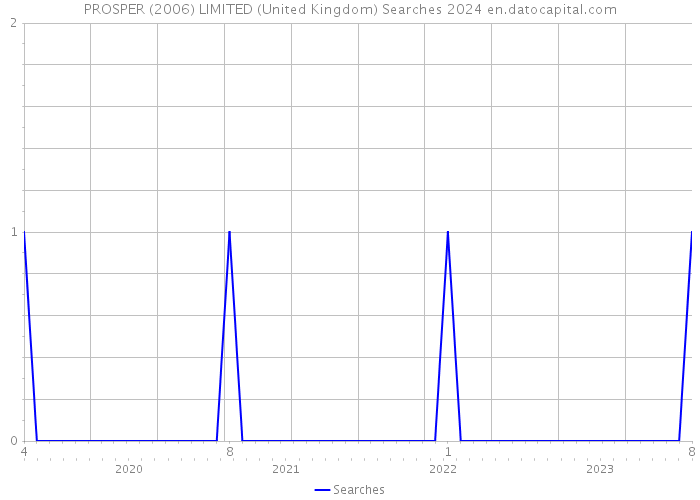 PROSPER (2006) LIMITED (United Kingdom) Searches 2024 