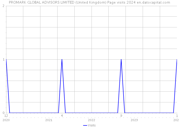 PROMARK GLOBAL ADVISORS LIMITED (United Kingdom) Page visits 2024 