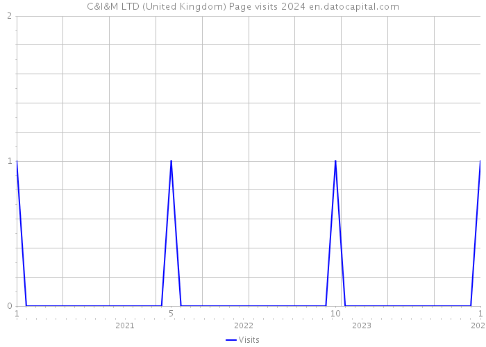 C&I&M LTD (United Kingdom) Page visits 2024 