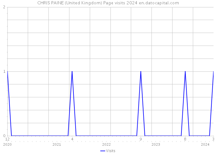 CHRIS PAINE (United Kingdom) Page visits 2024 