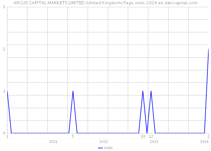 ARCUS CAPITAL MARKETS LIMITED (United Kingdom) Page visits 2024 