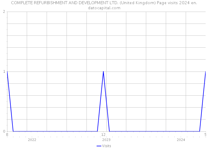 COMPLETE REFURBISHMENT AND DEVELOPMENT LTD. (United Kingdom) Page visits 2024 