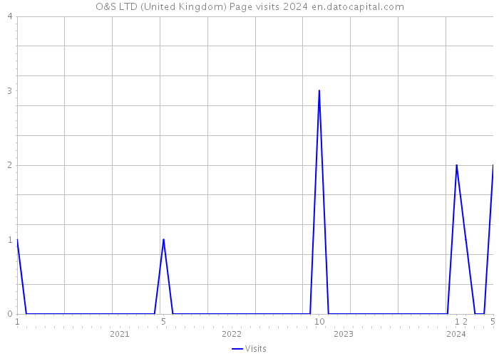 O&S LTD (United Kingdom) Page visits 2024 