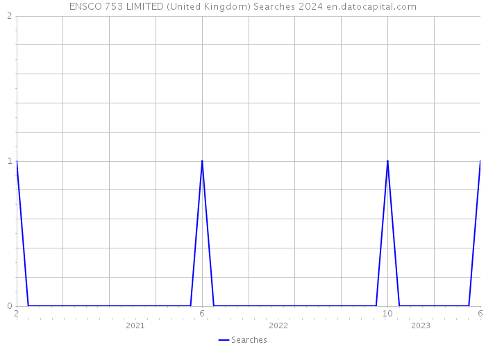 ENSCO 753 LIMITED (United Kingdom) Searches 2024 