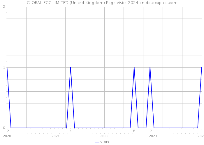 GLOBAL FCG LIMITED (United Kingdom) Page visits 2024 