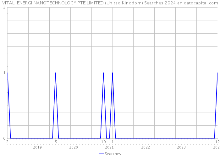 VITAL-ENERGI NANOTECHNOLOGY PTE LIMITED (United Kingdom) Searches 2024 