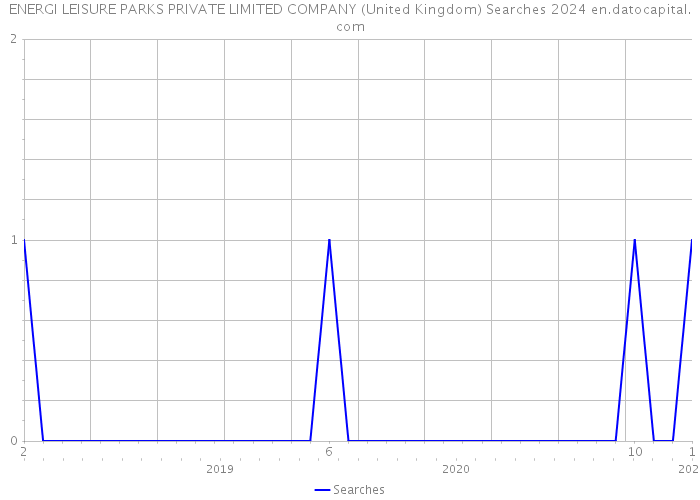 ENERGI LEISURE PARKS PRIVATE LIMITED COMPANY (United Kingdom) Searches 2024 