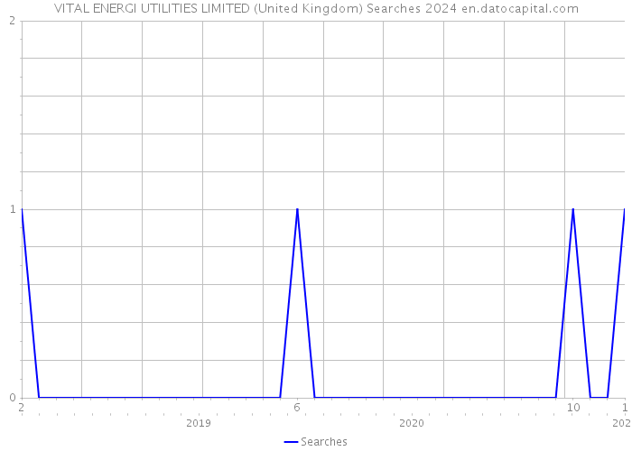 VITAL ENERGI UTILITIES LIMITED (United Kingdom) Searches 2024 