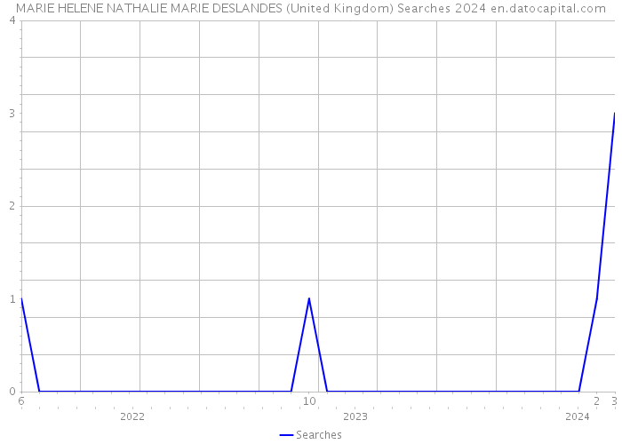 MARIE HELENE NATHALIE MARIE DESLANDES (United Kingdom) Searches 2024 