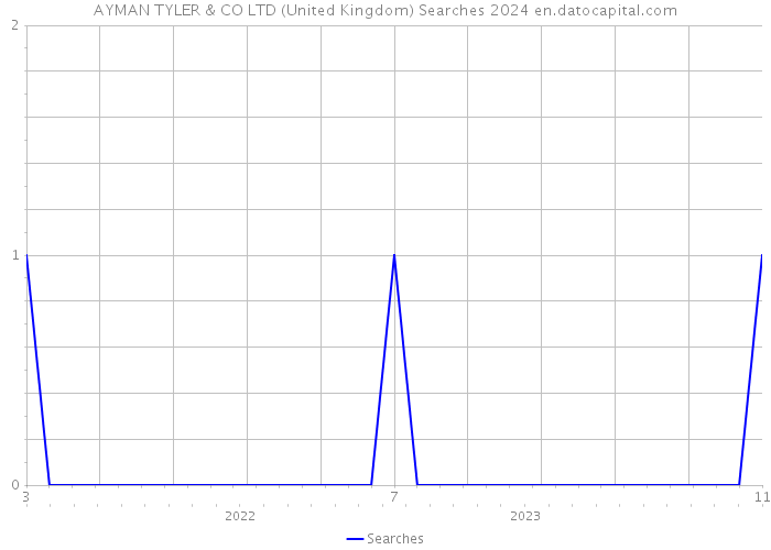 AYMAN TYLER & CO LTD (United Kingdom) Searches 2024 