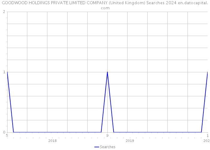 GOODWOOD HOLDINGS PRIVATE LIMITED COMPANY (United Kingdom) Searches 2024 