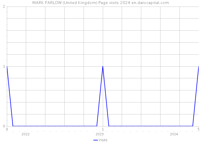 MARK FARLOW (United Kingdom) Page visits 2024 
