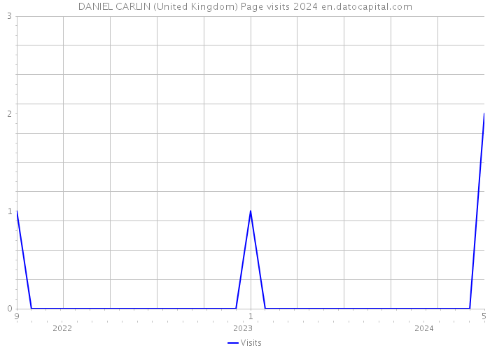 DANIEL CARLIN (United Kingdom) Page visits 2024 