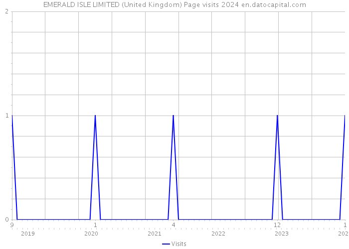 EMERALD ISLE LIMITED (United Kingdom) Page visits 2024 